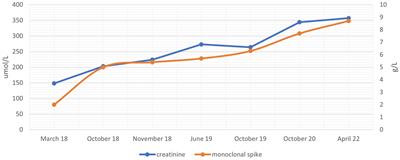 False positive elevation in serum creatinine: a case report